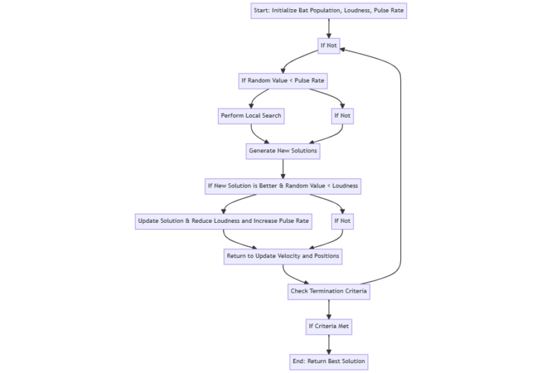 The Bat Algorithm: Nature's Echolocation Inspires Optimization ...